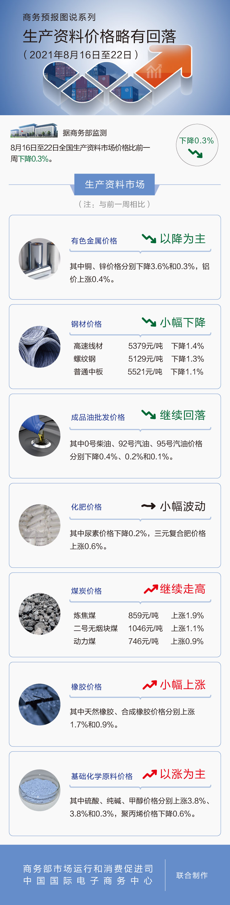 商务部:上周生产资料价reach认证格略有回落钢材价格小幅下降