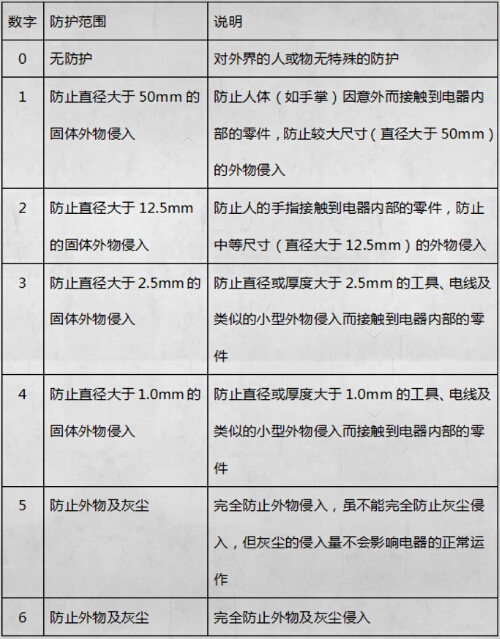 IP防护等级测试丨svhcIP防护检测标准和项目
