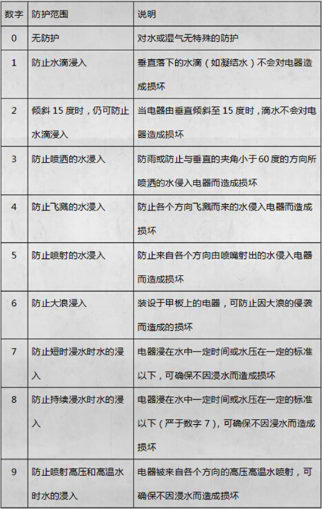 IP防护等级测试丨svhcIP防护检测标准和项目