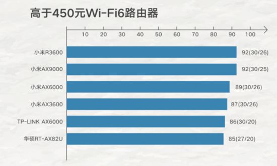 实测：哪些Wi电磁兼容测试Fi6路由器值得种草