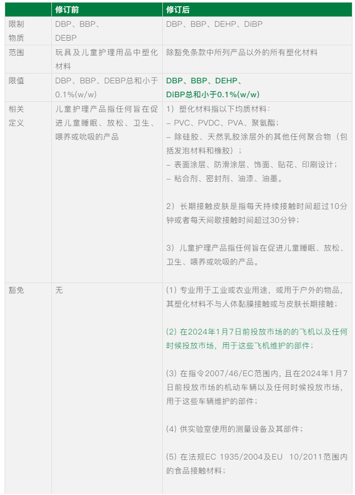 法规更新/欧盟REACH法规IP防护等级认证附录17与SVHC均有重要更新