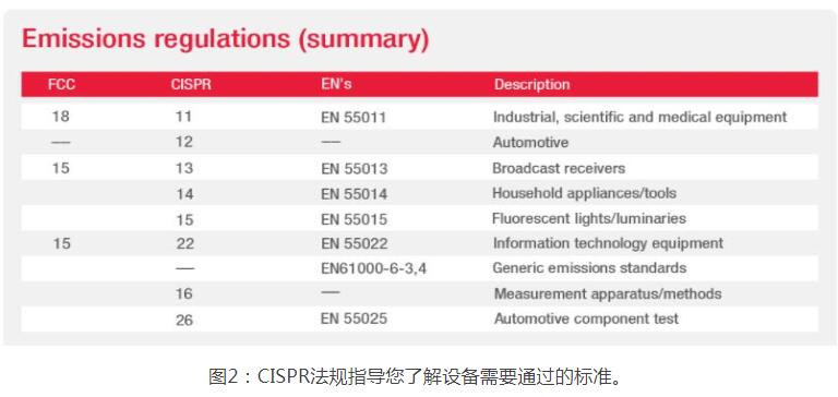电磁兼容EMC合规的流程测试及标准
