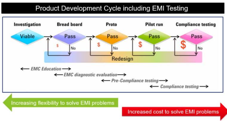 EMC和EMI测量基础知识