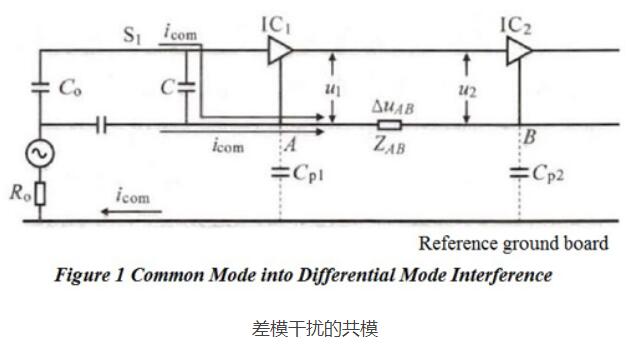 PCB布局对电磁兼容EMC性能的影响
