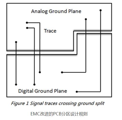 电磁兼容性EMC改进的PCB分区设计规则