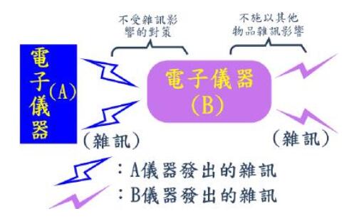 电磁兼容EMC与电磁干扰EMI有什么区别