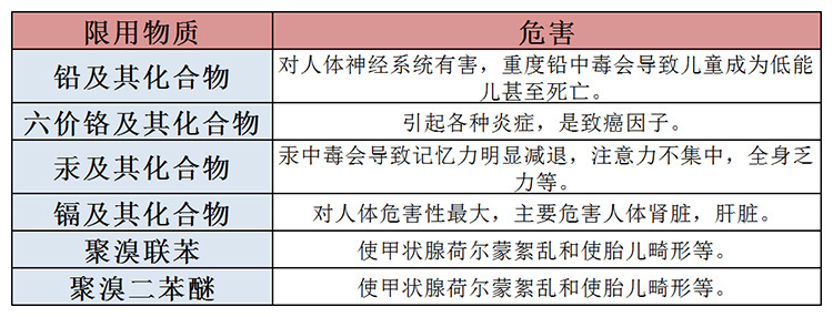 RoHS测试项目和有害物质的上限浓度规定(图1) RoHS测试项目和有害物质的上限浓度规定(图1)